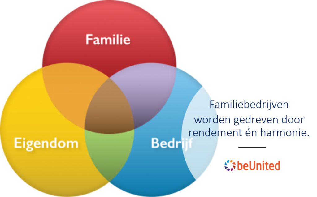 beunited blog Familiebedrijven worden gedreven door rendement en harmonie