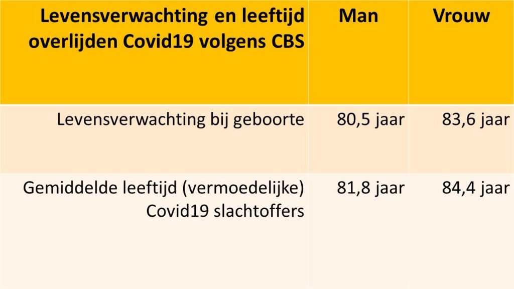 Levensverwachting en leeftijd overlijden Covid-10 volgens CBS