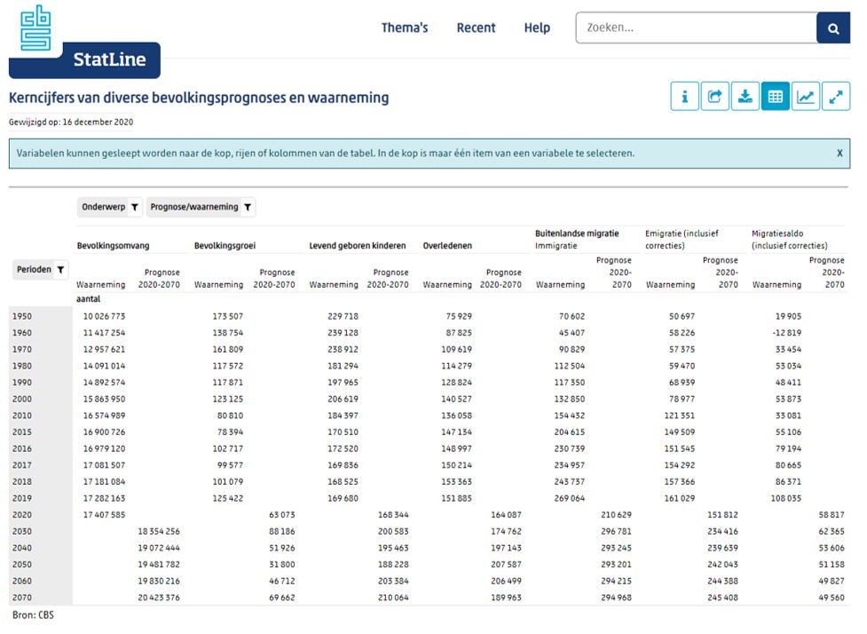 beunited blog CBS Kerncijfers van diverse bevolkingsprognoses en waarneming