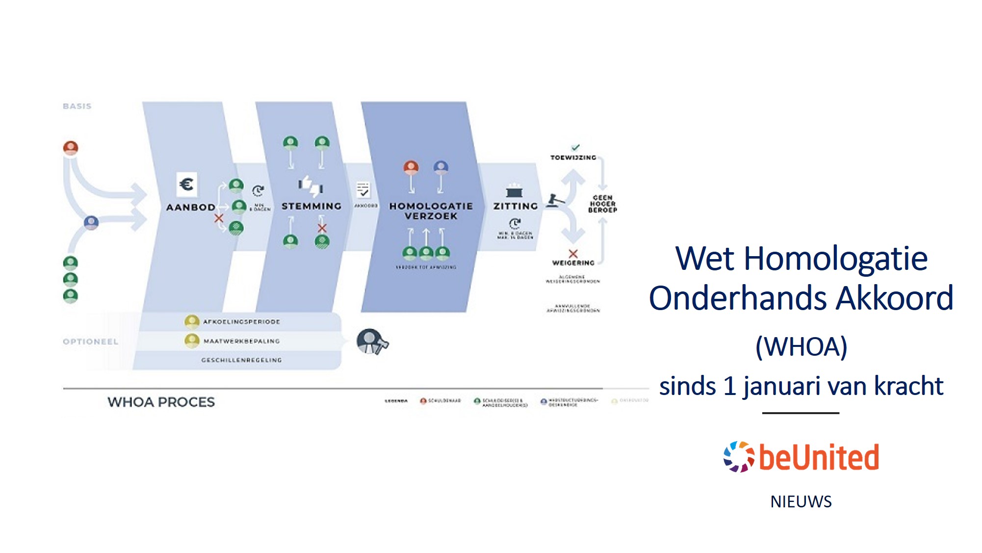 beUnited Nieuws Wet Homologatie Onderhands Akkoord (WHOA) sinds 1 januari van kracht