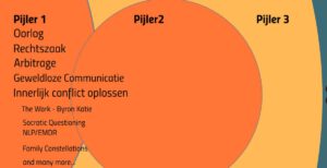 methoden in de eerste pijler van het Evolutie Systeem Hilde Kroon Mediation