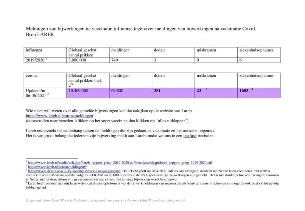 Veiligheidsrisico's Coronavaccins duizenden % hoger dan Influenzavaccins