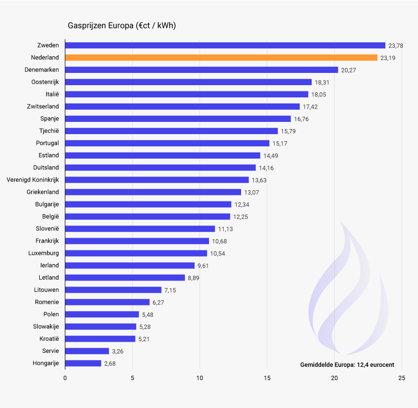 Overzicht gasprijzen Europa-juni-2022