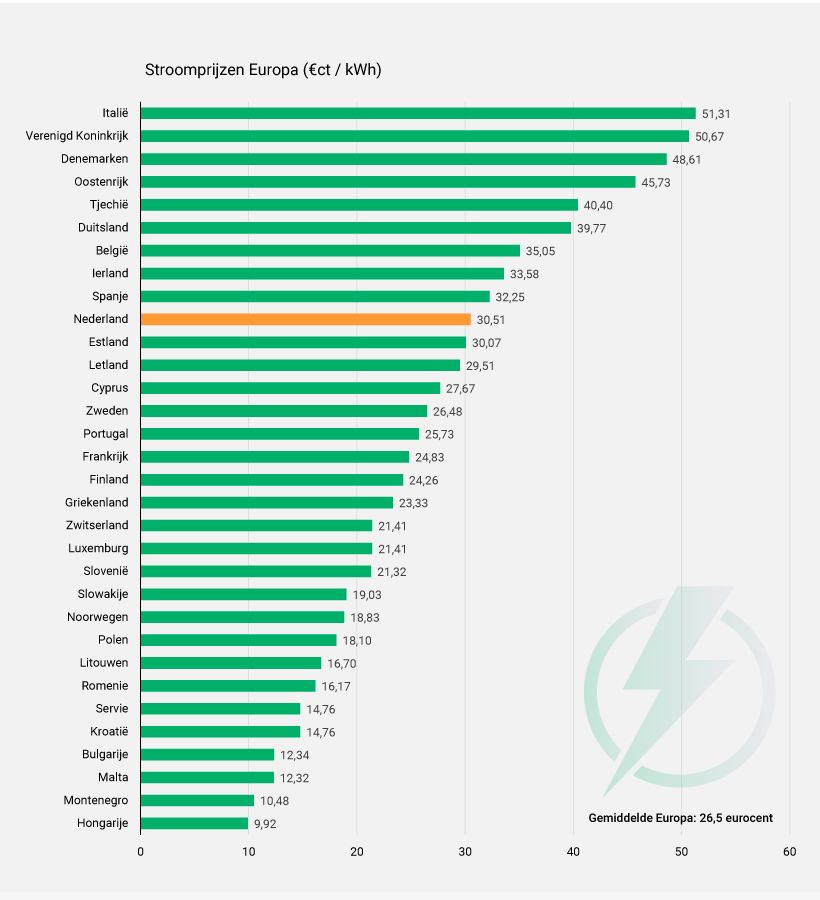 Overzicht stroomprijzen Europa juni-2022